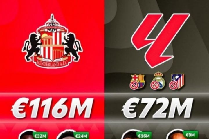 🤯英超升班马桑德兰今夏花1.4亿欧，超西甲除皇萨竞外17队之和