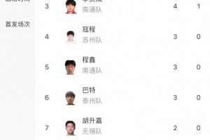苏超射手榜：南京队滕帅6球领跑，高驰第二、李贤成4球第三