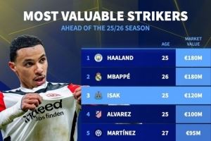 中锋德转身价排名：哈兰德、姆巴佩、伊萨克前三，埃基蒂克第六位