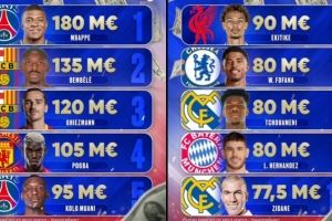 法国球员历史转会费榜：姆巴佩领衔4人过亿 埃基蒂克第6&齐祖第10