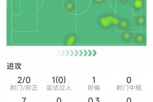 未延续状态，若昂-佩德罗蓝军英超首秀数据：2射0正，8对抗3成功