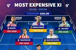 西甲今夏最贵引援阵容：安东尼、马斯坦托诺、赫伊森在列