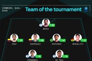 Sofascore南美世预赛最佳阵：梅西领衔，拉菲尼亚、恩佐、J罗在列