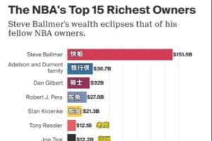 NBA最有钱老板Top15：鲍尔默第1！湖人新老板第15