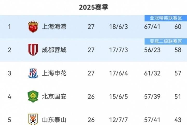 中超积分榜：海港仍2分领跑，蓉城第2，申花第3落后榜首3分