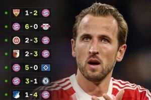 创史❗拜仁是首支开季12连胜的德甲队，五大联赛仅落后92米兰13场