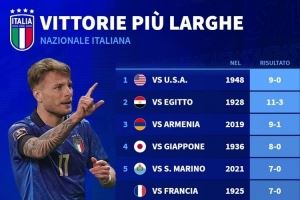 直接出线得赢挪威9球!意大利最大比分胜利榜:1948年9-0美国居首